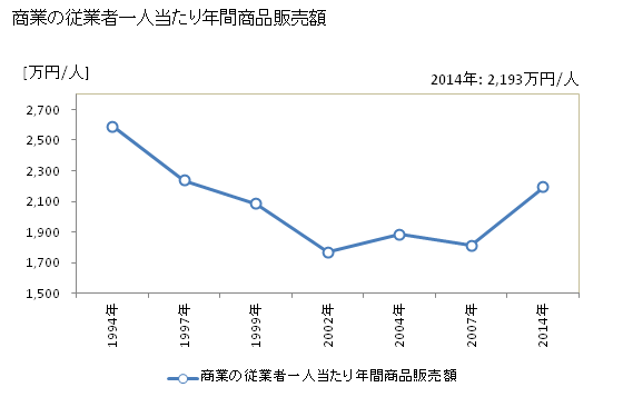 グラフ 年次 川西市(ｶﾜﾆｼｼ 兵庫県)の商業の状況 商業の従業者一人当たり年間商品販売額