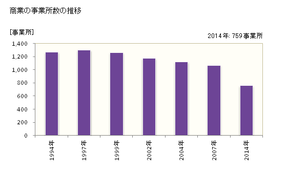 グラフ 年次 川西市(ｶﾜﾆｼｼ 兵庫県)の商業の状況 商業の事業所数の推移
