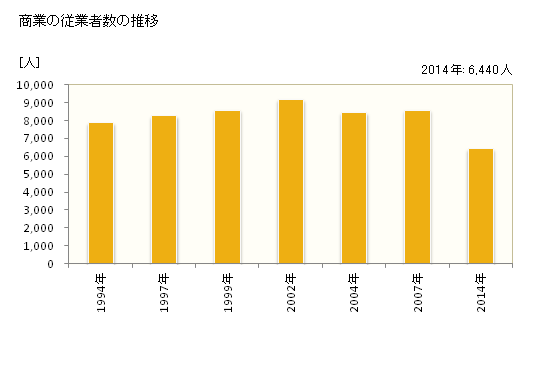 グラフ 年次 川西市(ｶﾜﾆｼｼ 兵庫県)の商業の状況 商業の従業者数の推移