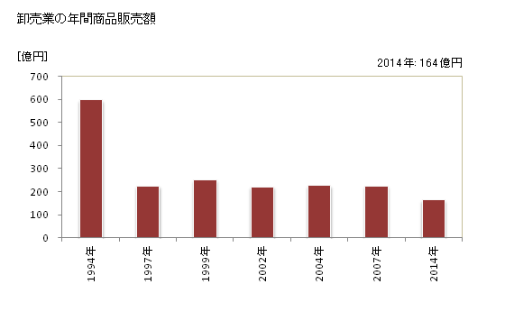 グラフ 年次 川西市(ｶﾜﾆｼｼ 兵庫県)の商業の状況 卸売業の年間商品販売額