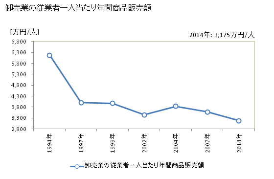 グラフ 年次 川西市(ｶﾜﾆｼｼ 兵庫県)の商業の状況 卸売業の従業者一人当たり年間商品販売額