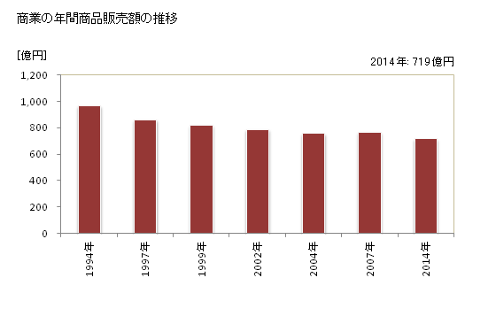 グラフ 年次 小野市(ｵﾉｼ 兵庫県)の商業の状況 商業の年間商品販売額の推移