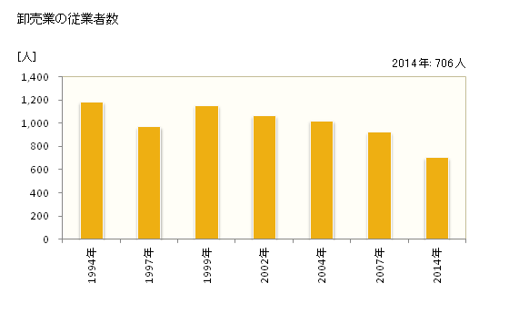 グラフ 年次 小野市(ｵﾉｼ 兵庫県)の商業の状況 卸売業の従業者数