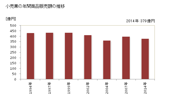 グラフ 年次 小野市(ｵﾉｼ 兵庫県)の商業の状況 小売業の年間商品販売額の推移