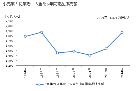 グラフ 年次 小野市(ｵﾉｼ 兵庫県)の商業の状況 小売業の従業者一人当たり年間商品販売額