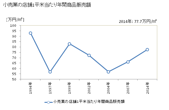 グラフ 年次 小野市(ｵﾉｼ 兵庫県)の商業の状況 小売業の店舗1平米当たり年間商品販売額