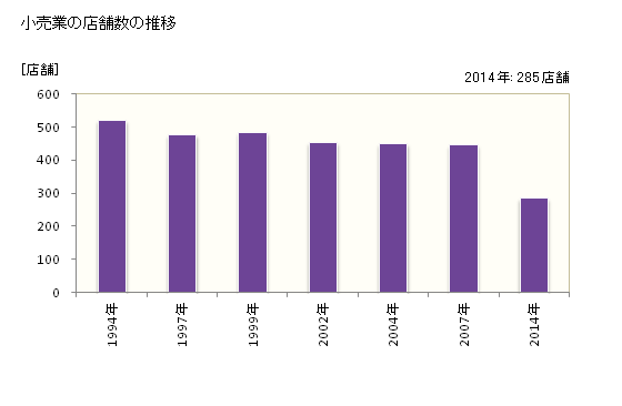 グラフ 年次 小野市(ｵﾉｼ 兵庫県)の商業の状況 小売業の店舗数の推移
