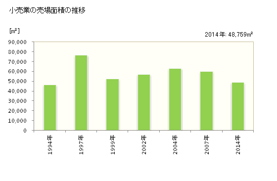 グラフ 年次 小野市(ｵﾉｼ 兵庫県)の商業の状況 小売業の売場面積の推移