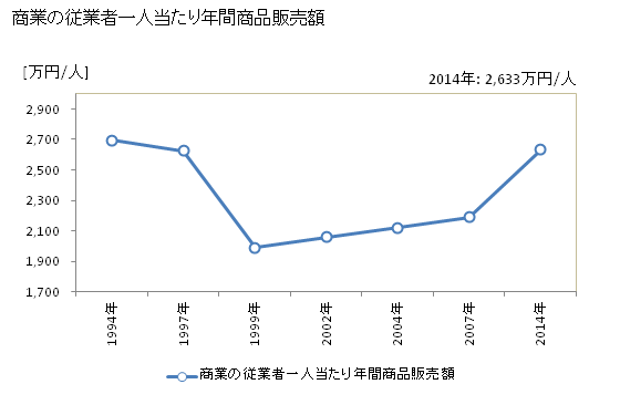 グラフ 年次 小野市(ｵﾉｼ 兵庫県)の商業の状況 商業の従業者一人当たり年間商品販売額