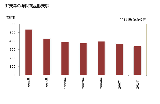 グラフ 年次 小野市(ｵﾉｼ 兵庫県)の商業の状況 卸売業の年間商品販売額