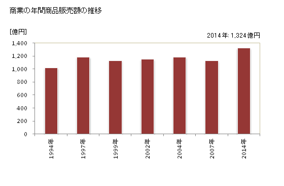 グラフ 年次 三田市(ｻﾝﾀﾞｼ 兵庫県)の商業の状況 商業の年間商品販売額の推移