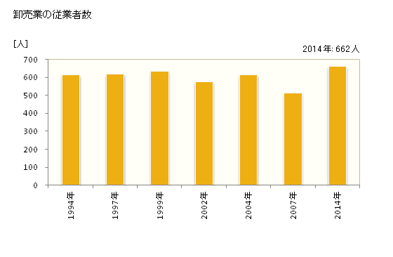 グラフ 年次 三田市(ｻﾝﾀﾞｼ 兵庫県)の商業の状況 卸売業の従業者数