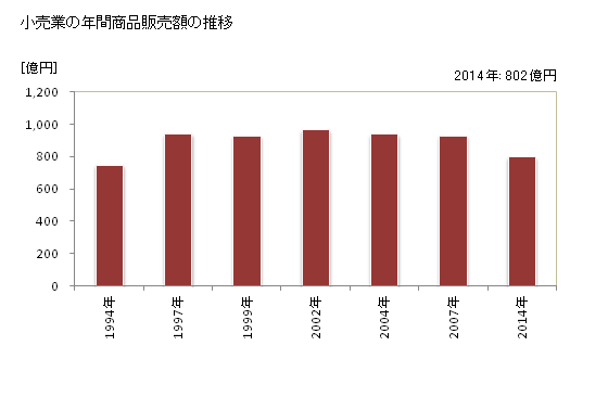 グラフ 年次 三田市(ｻﾝﾀﾞｼ 兵庫県)の商業の状況 小売業の年間商品販売額の推移