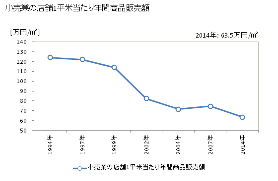 グラフ 年次 三田市(ｻﾝﾀﾞｼ 兵庫県)の商業の状況 小売業の店舗1平米当たり年間商品販売額