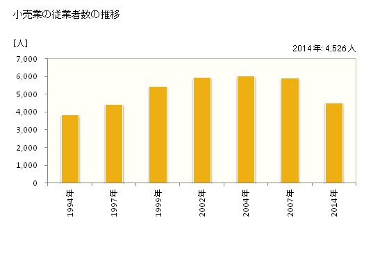 グラフ 年次 三田市(ｻﾝﾀﾞｼ 兵庫県)の商業の状況 小売業の従業者数の推移