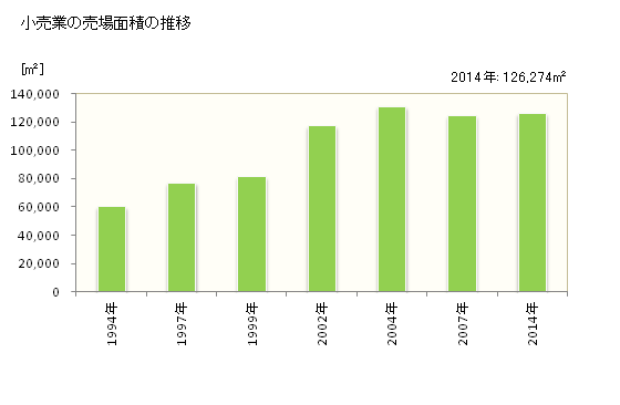 グラフ 年次 三田市(ｻﾝﾀﾞｼ 兵庫県)の商業の状況 小売業の売場面積の推移