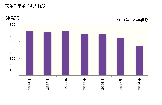 グラフ 年次 三田市(ｻﾝﾀﾞｼ 兵庫県)の商業の状況 商業の事業所数の推移