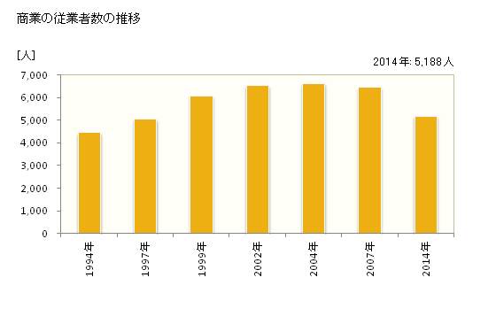 グラフ 年次 三田市(ｻﾝﾀﾞｼ 兵庫県)の商業の状況 商業の従業者数の推移