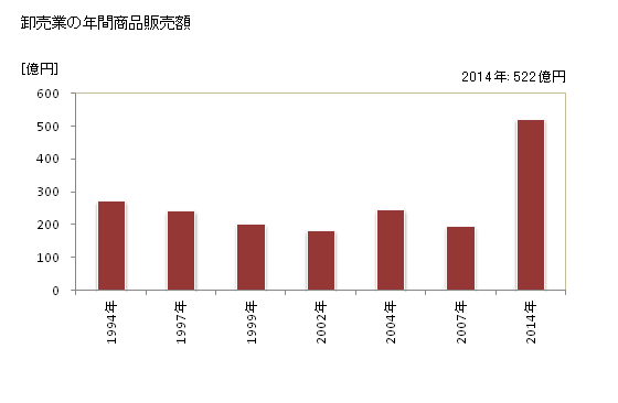 グラフ 年次 三田市(ｻﾝﾀﾞｼ 兵庫県)の商業の状況 卸売業の年間商品販売額