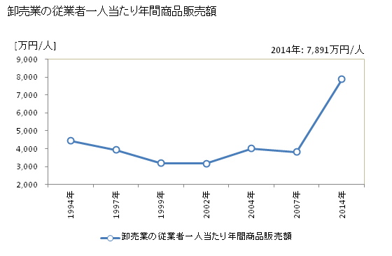 グラフ 年次 三田市(ｻﾝﾀﾞｼ 兵庫県)の商業の状況 卸売業の従業者一人当たり年間商品販売額