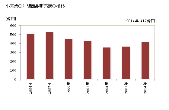 グラフ 年次 加西市(ｶｻｲｼ 兵庫県)の商業の状況 小売業の年間商品販売額の推移