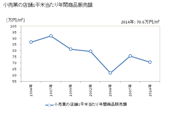 グラフ 年次 加西市(ｶｻｲｼ 兵庫県)の商業の状況 小売業の店舗1平米当たり年間商品販売額
