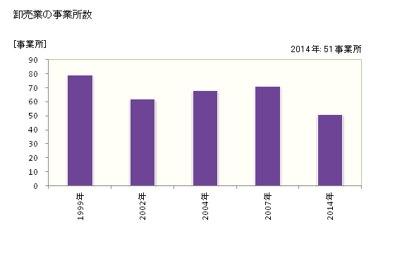 グラフ 年次 篠山市(ｻｻﾔﾏｼ 兵庫県)の商業の状況 卸売業の事業所数