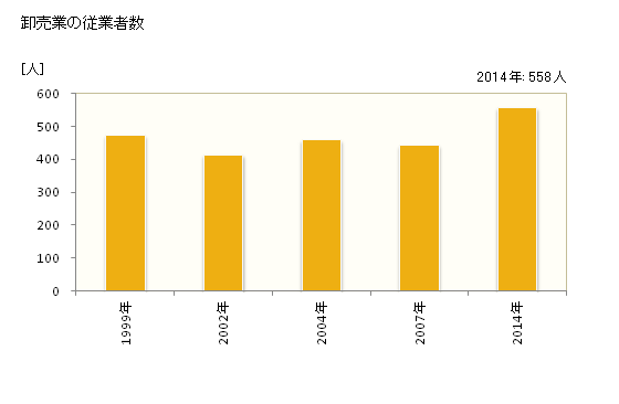 グラフ 年次 篠山市(ｻｻﾔﾏｼ 兵庫県)の商業の状況 卸売業の従業者数