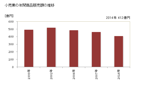 グラフ 年次 篠山市(ｻｻﾔﾏｼ 兵庫県)の商業の状況 小売業の年間商品販売額の推移