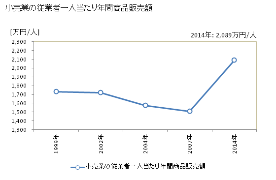 グラフ 年次 篠山市(ｻｻﾔﾏｼ 兵庫県)の商業の状況 小売業の従業者一人当たり年間商品販売額
