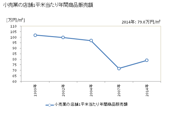 グラフ 年次 篠山市(ｻｻﾔﾏｼ 兵庫県)の商業の状況 小売業の店舗1平米当たり年間商品販売額
