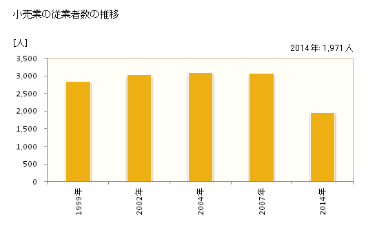 グラフ 年次 篠山市(ｻｻﾔﾏｼ 兵庫県)の商業の状況 小売業の従業者数の推移