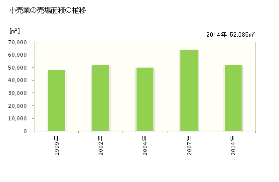 グラフ 年次 篠山市(ｻｻﾔﾏｼ 兵庫県)の商業の状況 小売業の売場面積の推移
