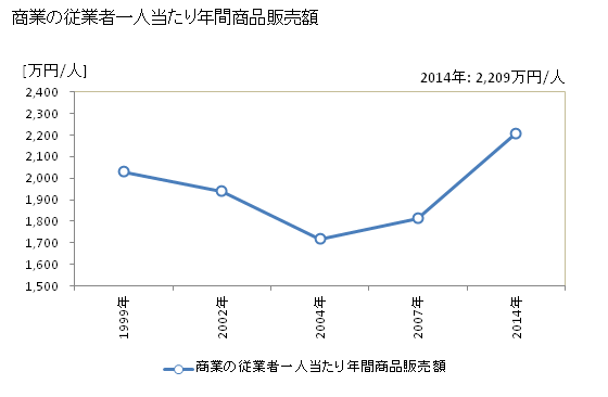 グラフ 年次 篠山市(ｻｻﾔﾏｼ 兵庫県)の商業の状況 商業の従業者一人当たり年間商品販売額