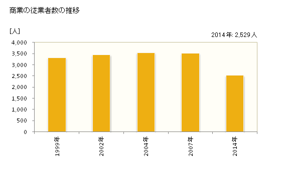 グラフ 年次 篠山市(ｻｻﾔﾏｼ 兵庫県)の商業の状況 商業の従業者数の推移