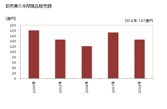 グラフ 年次 篠山市(ｻｻﾔﾏｼ 兵庫県)の商業の状況 卸売業の年間商品販売額