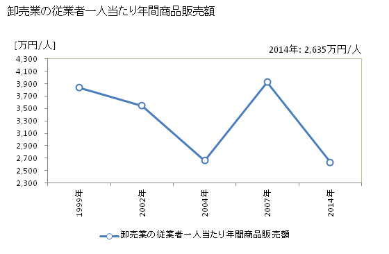 グラフ 年次 篠山市(ｻｻﾔﾏｼ 兵庫県)の商業の状況 卸売業の従業者一人当たり年間商品販売額