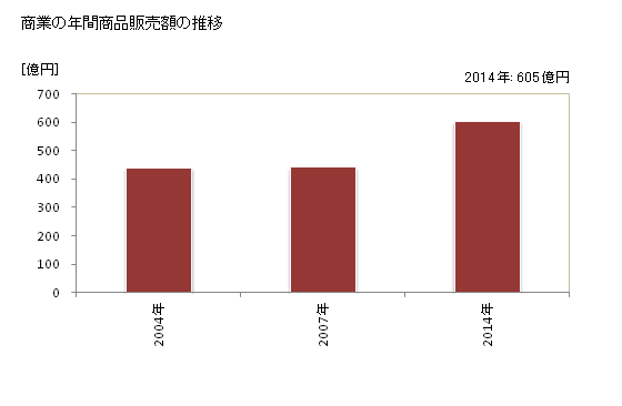 グラフ 年次 養父市(ﾔﾌﾞｼ 兵庫県)の商業の状況 商業の年間商品販売額の推移