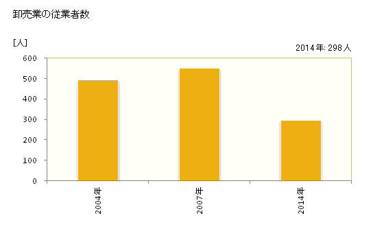 グラフ 年次 養父市(ﾔﾌﾞｼ 兵庫県)の商業の状況 卸売業の従業者数