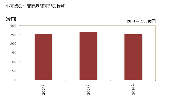 グラフ 年次 養父市(ﾔﾌﾞｼ 兵庫県)の商業の状況 小売業の年間商品販売額の推移