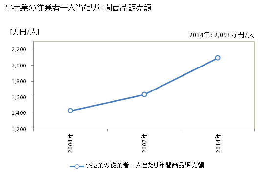 グラフ 年次 養父市(ﾔﾌﾞｼ 兵庫県)の商業の状況 小売業の従業者一人当たり年間商品販売額