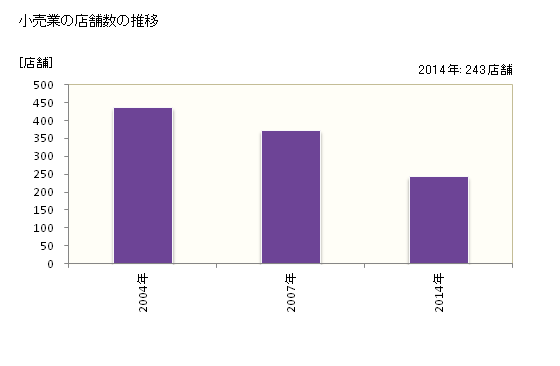グラフ 年次 養父市(ﾔﾌﾞｼ 兵庫県)の商業の状況 小売業の店舗数の推移