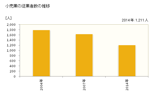 グラフ 年次 養父市(ﾔﾌﾞｼ 兵庫県)の商業の状況 小売業の従業者数の推移