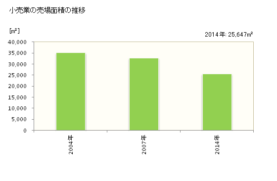 グラフ 年次 養父市(ﾔﾌﾞｼ 兵庫県)の商業の状況 小売業の売場面積の推移