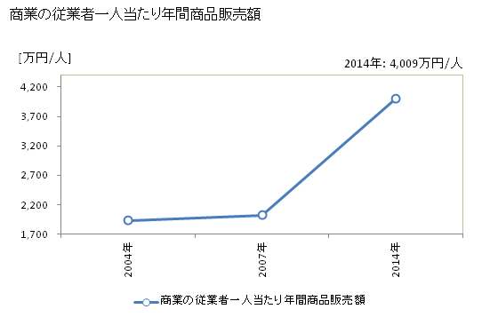 グラフ 年次 養父市(ﾔﾌﾞｼ 兵庫県)の商業の状況 商業の従業者一人当たり年間商品販売額