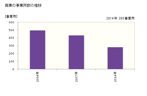 グラフ 年次 養父市(ﾔﾌﾞｼ 兵庫県)の商業の状況 商業の事業所数の推移