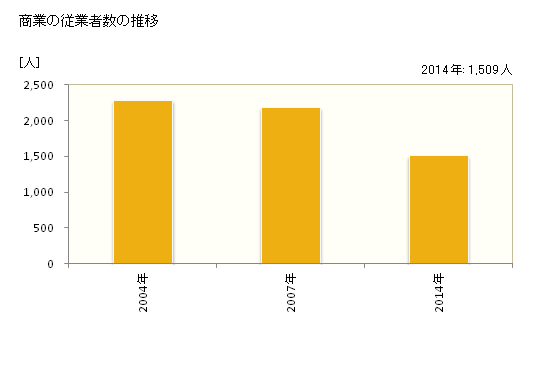 グラフ 年次 養父市(ﾔﾌﾞｼ 兵庫県)の商業の状況 商業の従業者数の推移