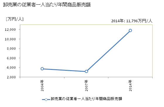 グラフ 年次 養父市(ﾔﾌﾞｼ 兵庫県)の商業の状況 卸売業の従業者一人当たり年間商品販売額