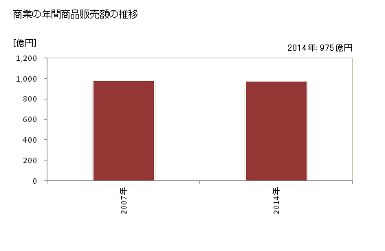 グラフ 年次 丹波市(ﾀﾝﾊﾞｼ 兵庫県)の商業の状況 商業の年間商品販売額の推移