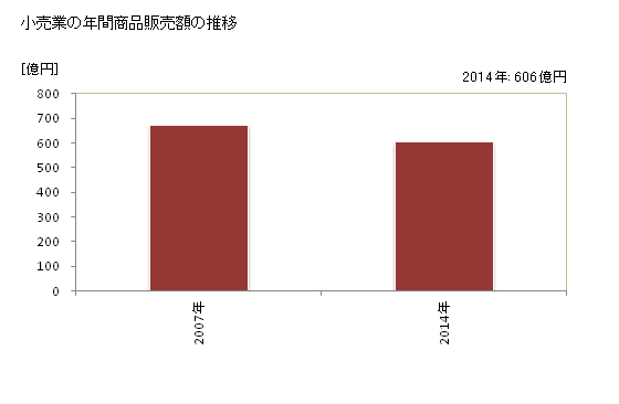 グラフ 年次 丹波市(ﾀﾝﾊﾞｼ 兵庫県)の商業の状況 小売業の年間商品販売額の推移